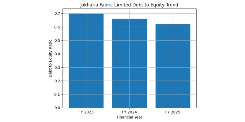 Debt Position of Jakharia Fabric Limited 
